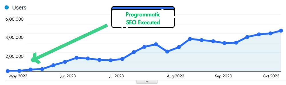 Programmatic SEO Executed